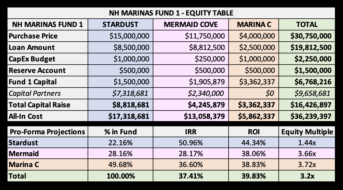 Equity Return Table - NH Marinas Fund 1